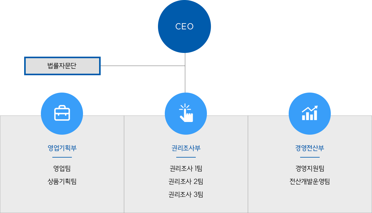 조직도